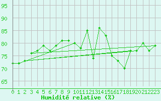 Courbe de l'humidit relative pour Auxerre-Perrigny (89)