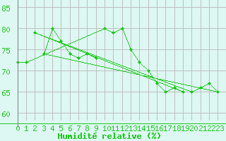 Courbe de l'humidit relative pour Trier-Petrisberg