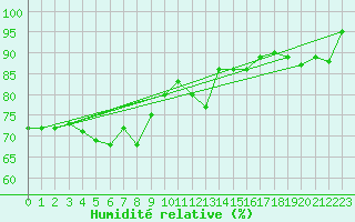 Courbe de l'humidit relative pour Porkalompolo