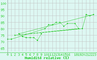 Courbe de l'humidit relative pour Cap de la Hague (50)