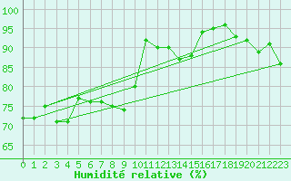 Courbe de l'humidit relative pour Lons-le-Saunier (39)