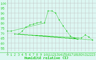 Courbe de l'humidit relative pour Le Bourget (93)
