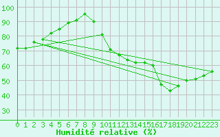 Courbe de l'humidit relative pour Caen (14)