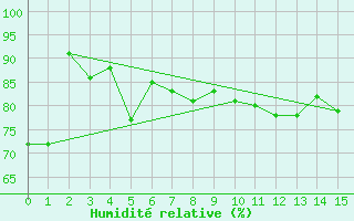 Courbe de l'humidit relative pour Kokkola Tankar