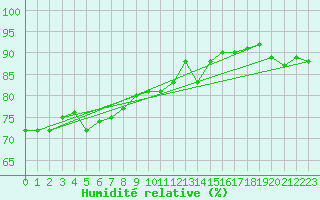 Courbe de l'humidit relative pour Saint-Brieuc (22)
