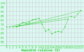 Courbe de l'humidit relative pour Chatelus-Malvaleix (23)