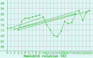 Courbe de l'humidit relative pour Orlu - Les Ioules (09)