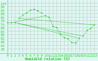 Courbe de l'humidit relative pour Auxerre (89)