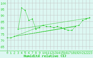 Courbe de l'humidit relative pour Kleine-Brogel (Be)