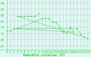 Courbe de l'humidit relative pour Frosta