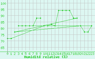Courbe de l'humidit relative pour Montijo Mil.