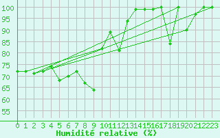 Courbe de l'humidit relative pour Moleson (Sw)