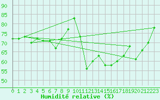 Courbe de l'humidit relative pour Saint-Yrieix-le-Djalat (19)
