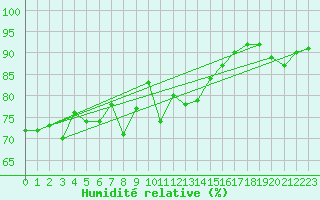 Courbe de l'humidit relative pour Valentia Observatory