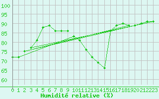 Courbe de l'humidit relative pour Triel-sur-Seine (78)