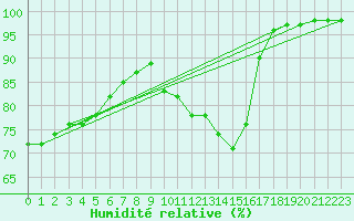 Courbe de l'humidit relative pour Rocroi (08)