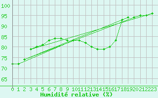 Courbe de l'humidit relative pour Pontivy Aro (56)