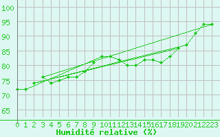 Courbe de l'humidit relative pour Terespol