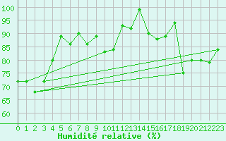 Courbe de l'humidit relative pour Ylinenjaervi