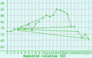 Courbe de l'humidit relative pour Capo Palinuro