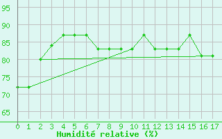 Courbe de l'humidit relative pour Los Angeles, Los Angeles International Airport