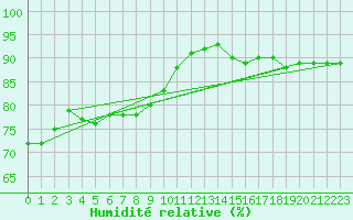 Courbe de l'humidit relative pour Rodkallen