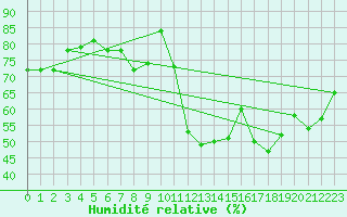 Courbe de l'humidit relative pour Bergerac (24)