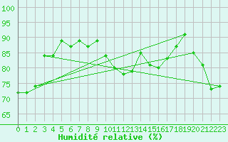Courbe de l'humidit relative pour La Beaume (05)