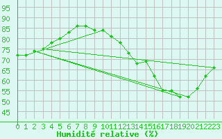 Courbe de l'humidit relative pour Biache-Saint-Vaast (62)