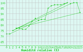 Courbe de l'humidit relative pour Coburg