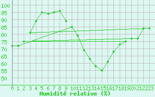 Courbe de l'humidit relative pour Lerida (Esp)