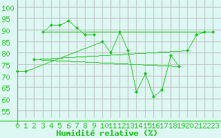 Courbe de l'humidit relative pour Rouen (76)