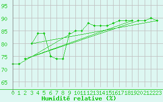 Courbe de l'humidit relative pour Ratece