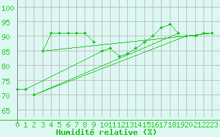Courbe de l'humidit relative pour Helgoland