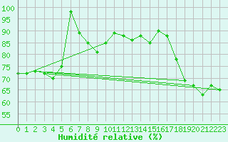 Courbe de l'humidit relative pour Cap Pertusato (2A)