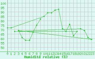 Courbe de l'humidit relative pour Dieppe (76)