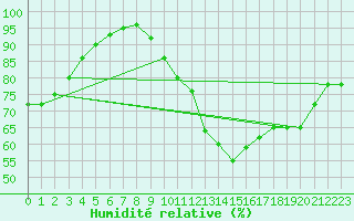 Courbe de l'humidit relative pour Peyrelevade (19)