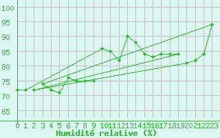 Courbe de l'humidit relative pour Isle Of Portland