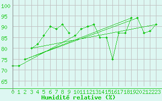 Courbe de l'humidit relative pour Dax (40)