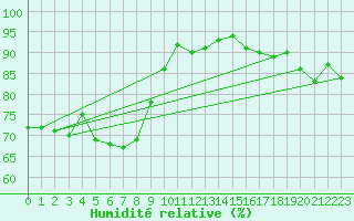 Courbe de l'humidit relative pour Six-Fours (83)