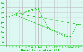 Courbe de l'humidit relative pour Curvelo