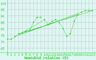 Courbe de l'humidit relative pour Amiens - Dury (80)