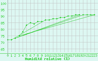 Courbe de l'humidit relative pour Ile de Groix (56)