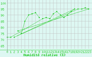 Courbe de l'humidit relative pour Bourg-Saint-Maurice (73)