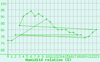 Courbe de l'humidit relative pour Toussus-le-Noble (78)
