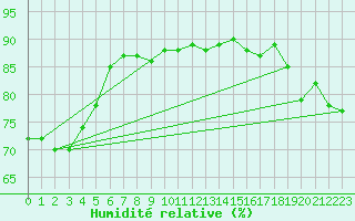 Courbe de l'humidit relative pour Maopoopo Ile Futuna