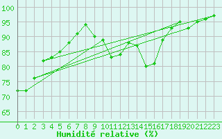 Courbe de l'humidit relative pour Feldbach