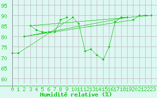 Courbe de l'humidit relative pour Arenys de Mar