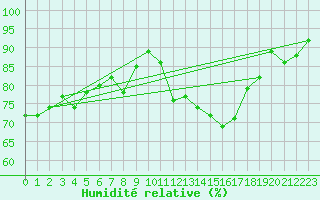 Courbe de l'humidit relative pour Saint-Igneuc (22)