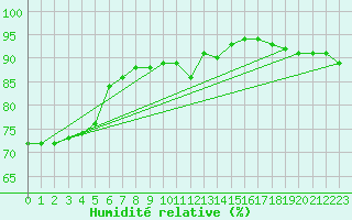 Courbe de l'humidit relative pour Stora Spaansberget
